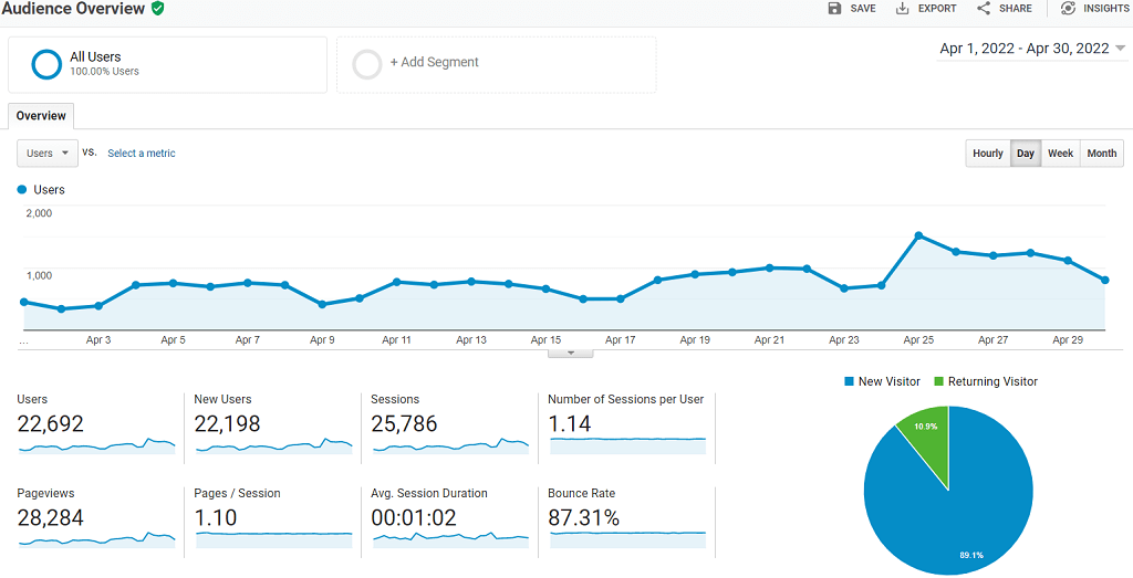 Niche Site Project #2: Universal Analytics - Audience Overview (April 2022)