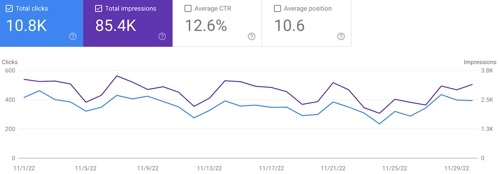 Google Search Console November 2022 (Month 13)