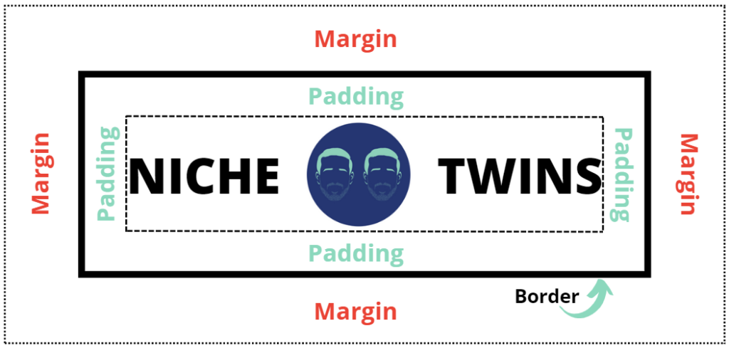 Visual representation of the difference between margin and padding in WordPress.