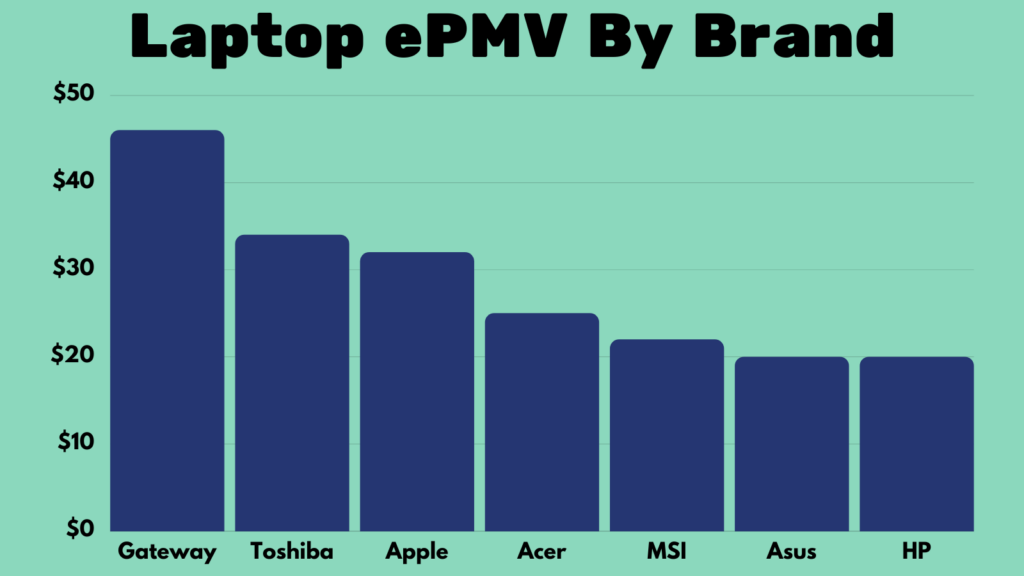 Graph of average ePMV by laptop brand.