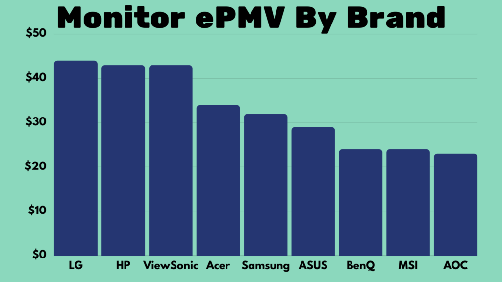 Graph of average ePMV by monitor brand.