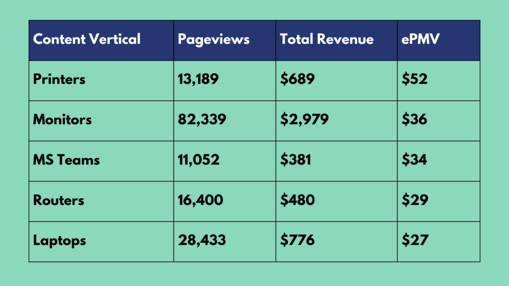 Table of total pageviews, total revenue and average ePMV by content vertical on The Flexible Worker.
