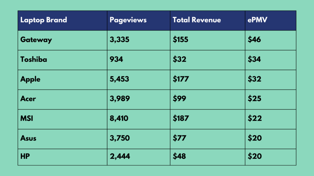 Table of total pageviews, total revenue and average ePMV by laptop brand on The Flexible Worker.