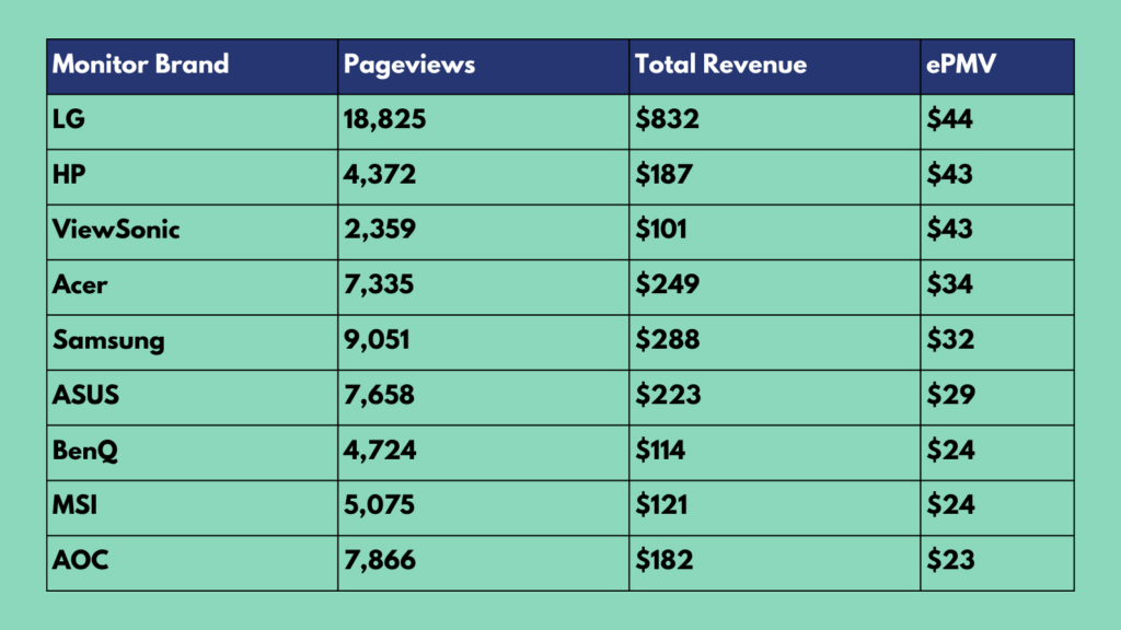 Table of total pageviews, total revenue and average ePMV by monitor brand on The Flexible Worker.